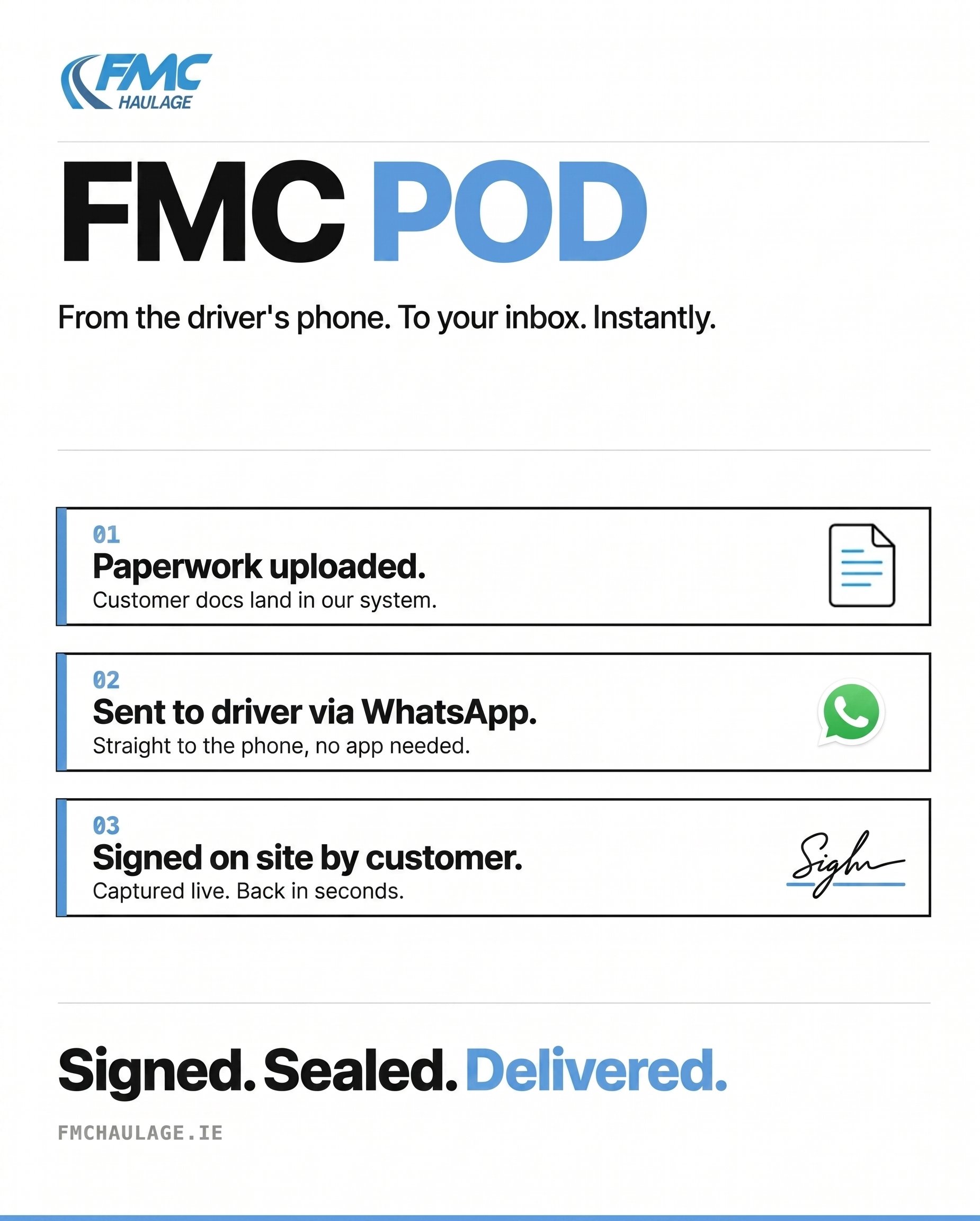 FMC POD — Signed, Sealed, Delivered. Three-step workflow from paperwork upload through WhatsApp to customer signature on site.